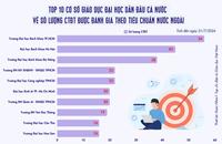 Top 10 cơ sở giáo dục đại học có nhiều CTĐT kiểm định nước ngoài nhất