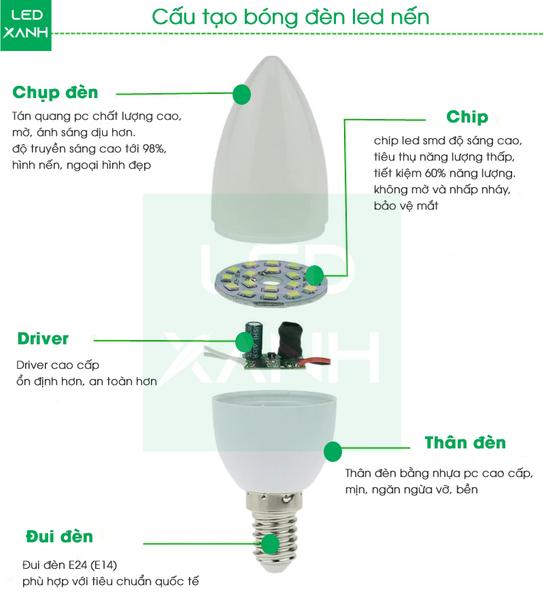 Cấu trúc bóng đèn nến LED