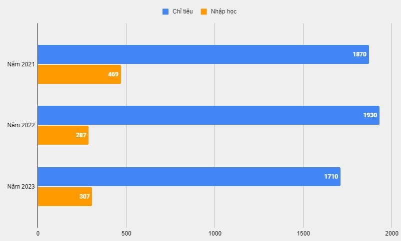  ĐH Công nghiệp Việt Trì: Nhiều ngành tuyển sinh èo uột, chưa đạt 5% chỉ tiêu 