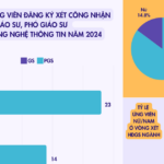 Tỷ lệ ứng viên GS, PGS bị loại nhiều nhất, Chủ tịch HĐGS ngành CNTT chia sẻ